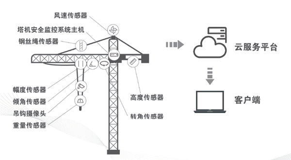 物联监控系统应用现场