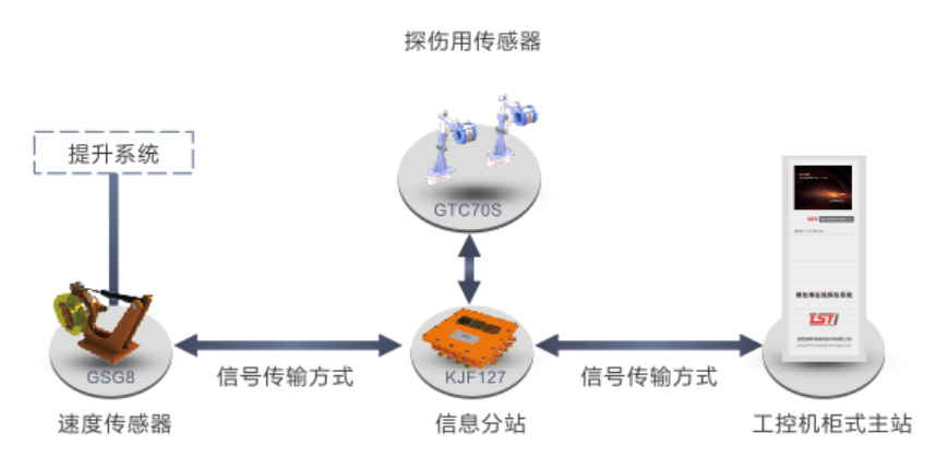 无绳自动探伤监管系统拓扑图