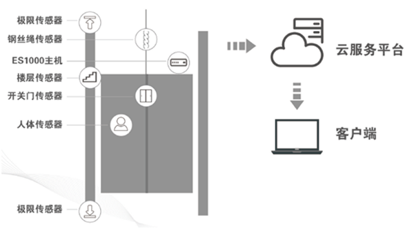电梯物联网监控系统示意图